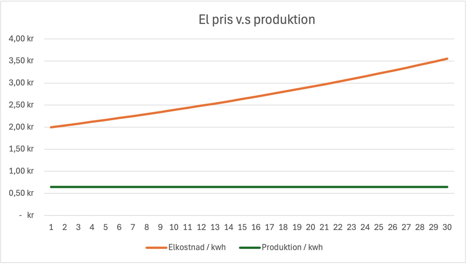 Diagram: elpris jämfört med kostnad för egen produktion