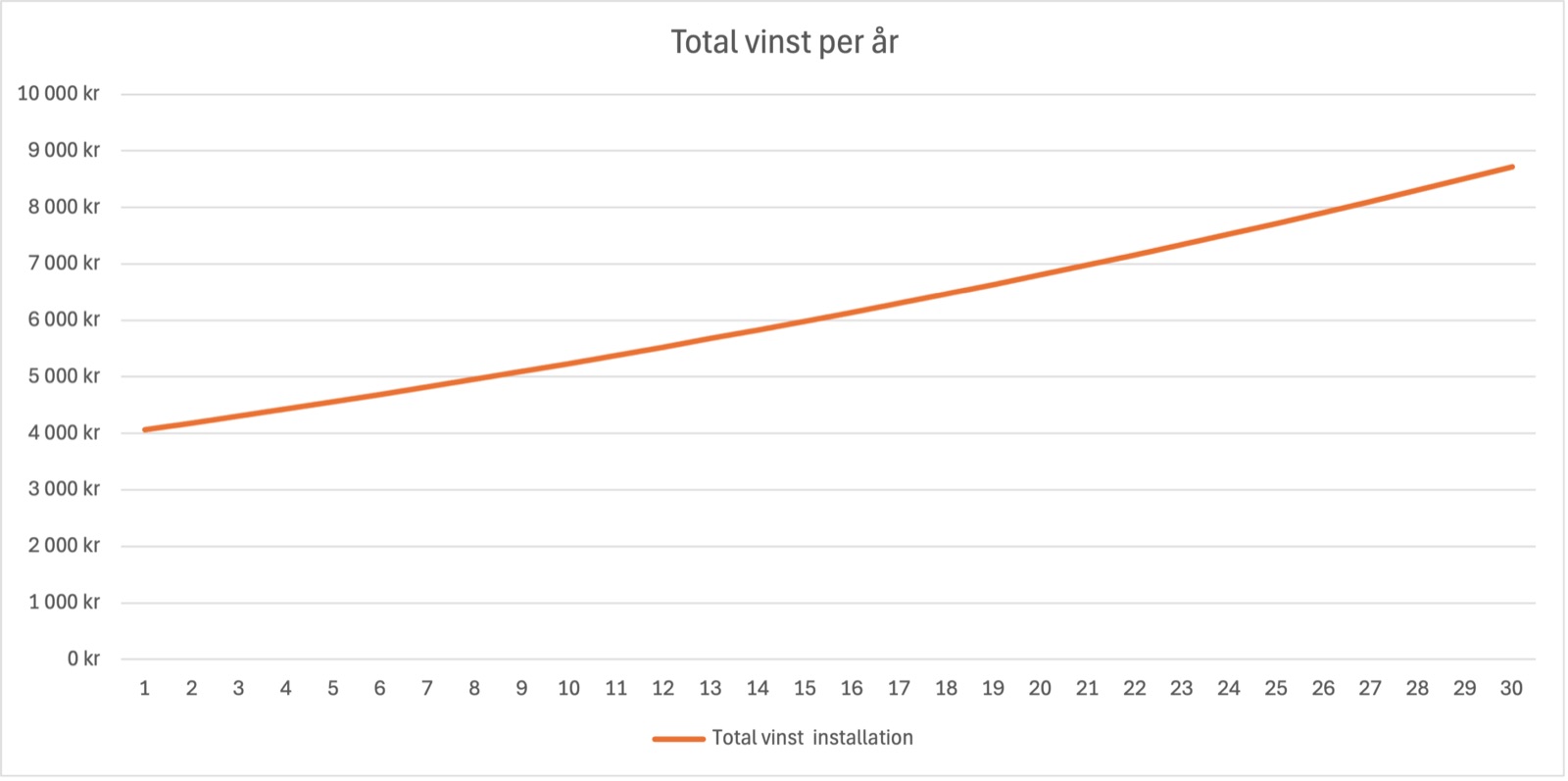 Diagram: total vinst per år under 30 år